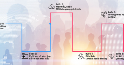 Hệ sinh thái đấu thầu “giải quyết nỗi đau của doanh nghiệp”