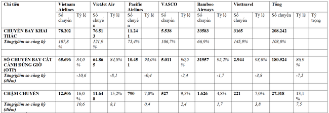 Bamboo Airways bay đ&uacute;ng giờ nhất 8 th&aacute;ng đầu năm  ảnh 1