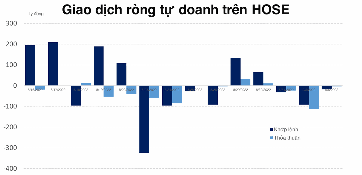 Tự doanh chỉ c&ograve;n b&aacute;n r&ograve;ng hơn 20 tỷ đồng