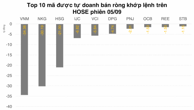 Tự doanh chỉ c&ograve;n b&aacute;n r&ograve;ng hơn 20 tỷ đồng ảnh 1