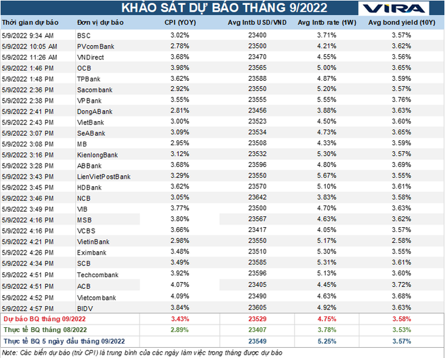 L&atilde;i suất v&agrave; tỷ gi&aacute; USD/VND cao hơn đang hẹn ở ph&iacute;a trước? ảnh 1