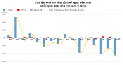 Xả hơn 500 tỷ đồng, khối ngoại bán ròng trên 1.300 tỷ đồng trong 4 phiên