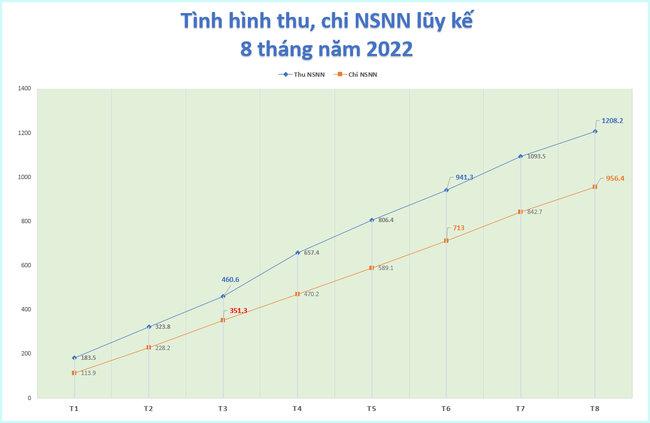 Thu ng&acirc;n s&aacute;ch qua cơ quan thuế đạt hơn 1 triệu tỷ đồng chỉ sau 8 th&aacute;ng ảnh 1