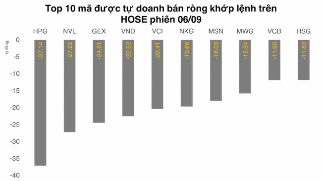 Tự doanh b&aacute;n r&ograve;ng gấp 10 phi&ecirc;n trước tr&ecirc;n HOSE, đột biến tại IDC v&agrave; IDP tr&ecirc;n HNX v&agrave; UPCoM ảnh 1