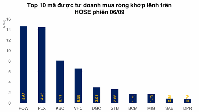 Tự doanh b&aacute;n r&ograve;ng gấp 10 phi&ecirc;n trước tr&ecirc;n HOSE, đột biến tại IDC v&agrave; IDP tr&ecirc;n HNX v&agrave; UPCoM ảnh 2