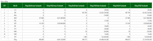 Tự doanh b&aacute;n r&ograve;ng gấp 10 phi&ecirc;n trước tr&ecirc;n HOSE, đột biến tại IDC v&agrave; IDP tr&ecirc;n HNX v&agrave; UPCoM ảnh 4