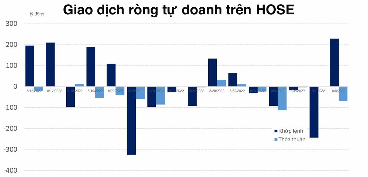 Tự doanh cắt đứt chuỗi 4 phi&ecirc;n b&aacute;n r&ograve;ng tr&ecirc;n HOSE