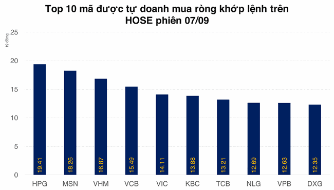 Tự doanh cắt đứt chuỗi 4 phi&ecirc;n b&aacute;n r&ograve;ng tr&ecirc;n HOSE ảnh 1