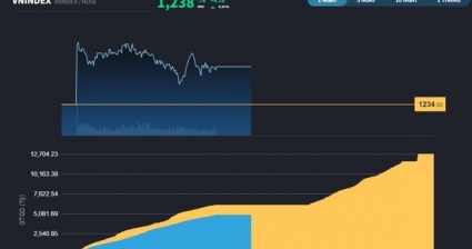 Tăng hơn 4 điểm, thị trường Việt Nam hòa vào sắc xanh khu vực