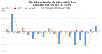 Tiếp tục gom HPG, khối ngoại mua ròng gần 180 tỷ đồng