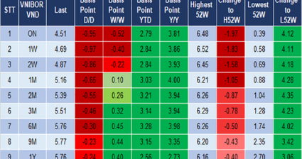 Sau các điều chỉnh trọng yếu, lãi suất liên ngân hàng rơi sâu