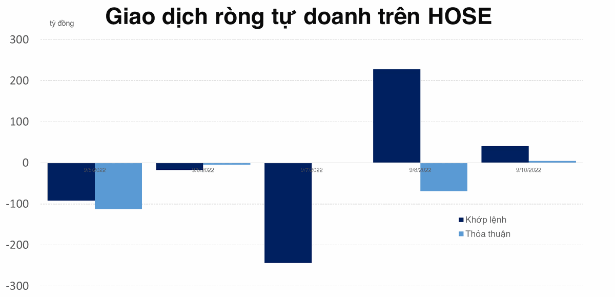 Tự doanh b&aacute;n r&ograve;ng 265,5 tỷ đồng trong tuần