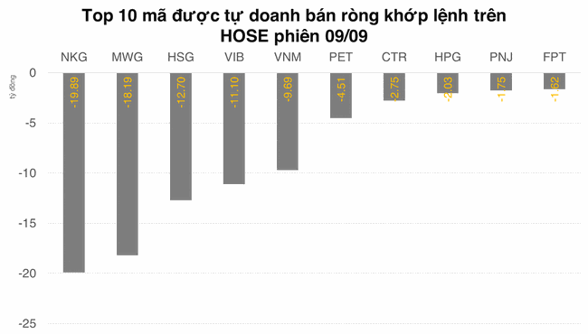 Tự doanh b&aacute;n r&ograve;ng 265,5 tỷ đồng trong tuần ảnh 2