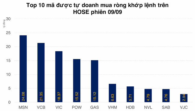 Tự doanh b&aacute;n r&ograve;ng 265,5 tỷ đồng trong tuần ảnh 1