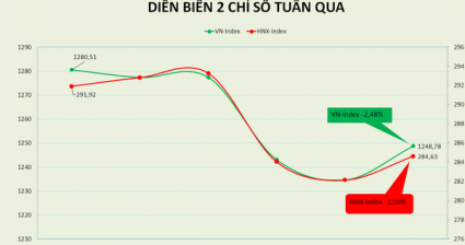 Các chỉ số chứng khoán giảm 2,5%, PE Việt Nam về 13,41 lần