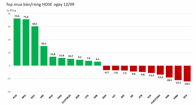 Duy tr&igrave; trạng th&aacute;i t&iacute;ch cực, khối ngoại mua r&ograve;ng tr&ecirc;n 160 tỷ đồng ảnh 1