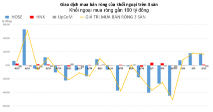 Duy trì trạng thái tích cực, khối ngoại mua ròng trên 160 tỷ đồng