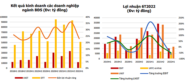 Agriseco: Gi&aacute; cổ phiếu bất động sản cần giảm th&ecirc;m 10 - 20% nữa để mở ra cơ hội t&iacute;ch lũy ảnh 3