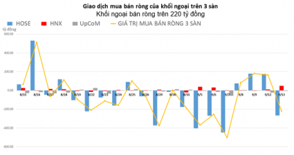 Khối ngoại quay lại bán ròng, tâm điểm SSI