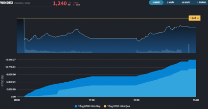 Thu hẹp được gần một nửa thiệt hại, một số cơ hội rời rạc đã lộ ra