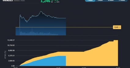 Rung lắc là nhẹ nhàng trong ngày đáo hạn phái sinh tháng 9
