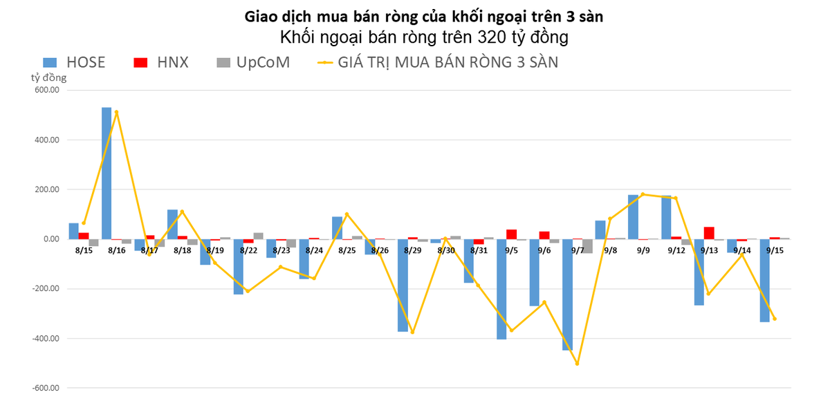 Khối ngoại đẩy mạnh b&aacute;n r&ograve;ng hơn 300 tỷ đồng tr&ecirc;n HOSE
