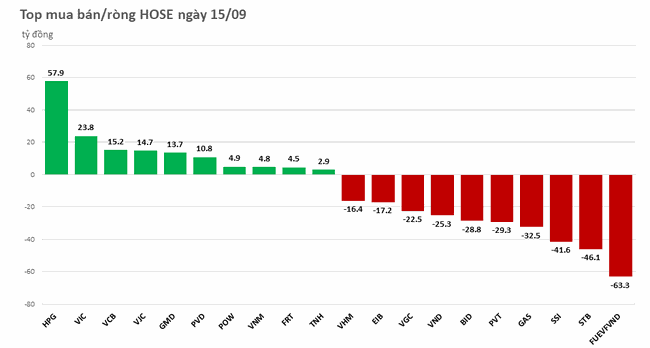 Khối ngoại đẩy mạnh b&aacute;n r&ograve;ng hơn 300 tỷ đồng tr&ecirc;n HOSE ảnh 1