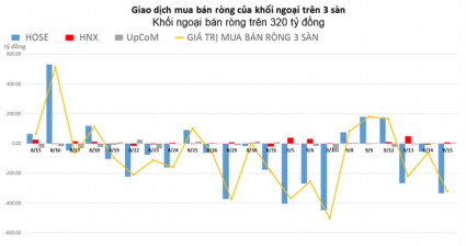 Khối ngoại đẩy mạnh bán ròng hơn 300 tỷ đồng trên HOSE