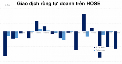 Tự doanh nâng số phiên bán ròng trên HOSE lên con số 4, tổng giá trị hơn 1.000 tỷ đồng