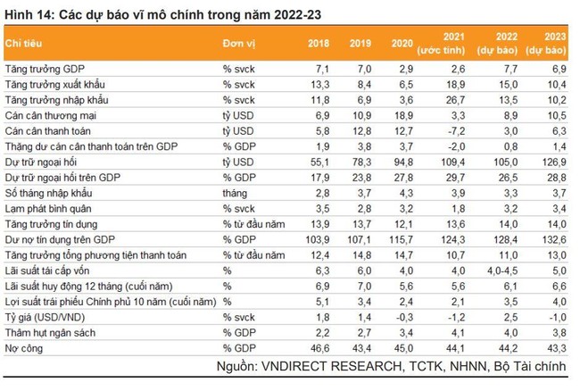 VNDIRECT: Tăng trưởng GDP cả năm c&oacute; thể l&ecirc;n 7,7%, khả năng nới th&ecirc;m hạn mức tăng trưởng t&iacute;n dụng kh&ocirc;ng cao ảnh 1