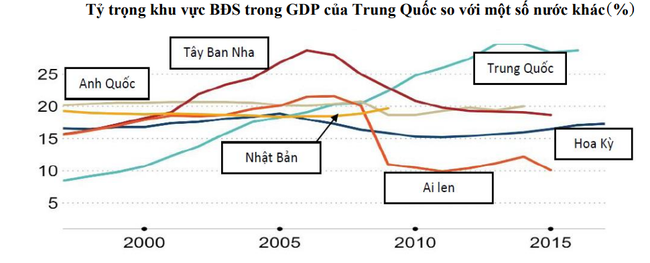Thị trường bất động sản Việt Nam c&oacute; đi theo &amp;amp;quot;vết xe đổ&amp;amp;quot; của Trung Quốc? ảnh 2