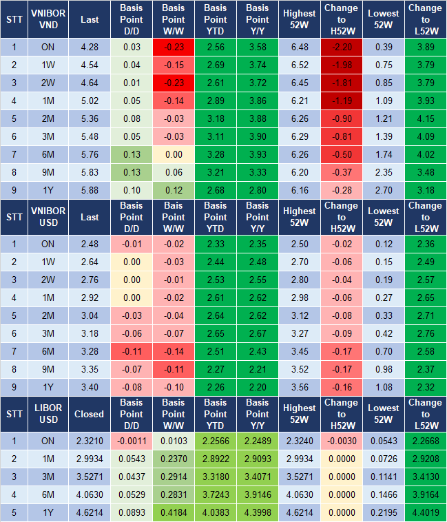 Trước &ldquo;t&iacute;n hiệu mềm&rdquo;, tỷ gi&aacute; USD/VND chưa thực sự căng thẳng ảnh 1