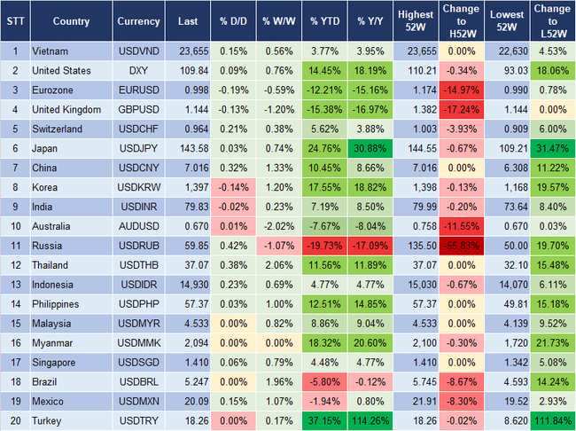 Trước &ldquo;t&iacute;n hiệu mềm&rdquo;, tỷ gi&aacute; USD/VND chưa thực sự căng thẳng ảnh 2