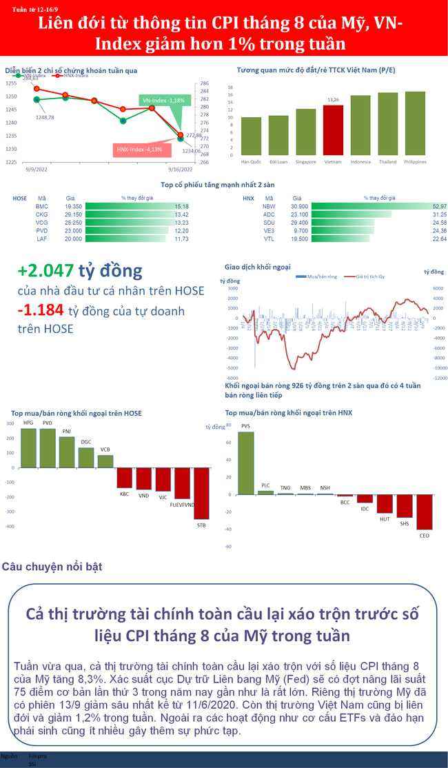 Li&ecirc;n đới th&ocirc;ng tin CPI th&aacute;ng 8 của Mỹ, VN-Index giảm tuần thứ 3 li&ecirc;n tiếp ảnh 1