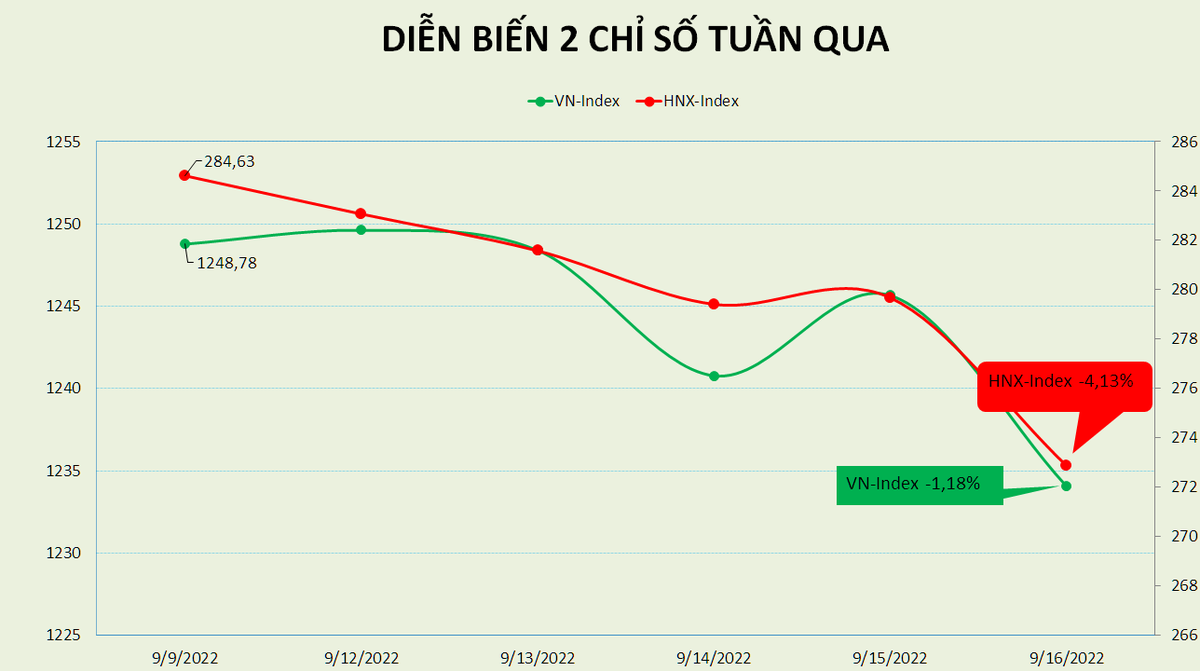 Li&ecirc;n đới th&ocirc;ng tin CPI th&aacute;ng 8 của Mỹ, VN-Index giảm tuần thứ 3 li&ecirc;n tiếp