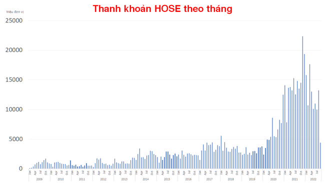 Thanh khoản thị trường đi ngược kỳ vọng sau khi r&uacute;t ngắn T+2 v&agrave; triển khai l&ocirc; lẻ  ảnh 2