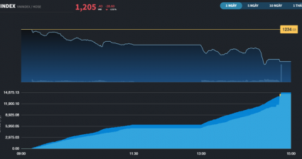 Phiên &quot;tát ao&quot;, thanh khoản đã nhảy vọt