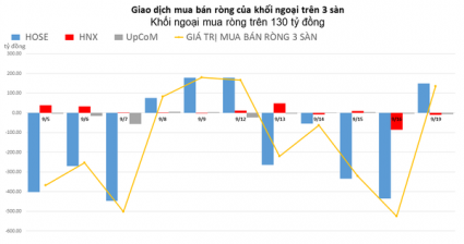 Khối ngoại mua ròng trên 130 tỷ đồng, gom cổ phiếu HPG
