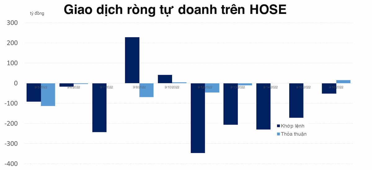 Tự doanh c&oacute; phi&ecirc;n mua r&ograve;ng đầu ti&ecirc;n sau 5 phi&ecirc;n liền b&aacute;n ra tr&ecirc;n HOSE