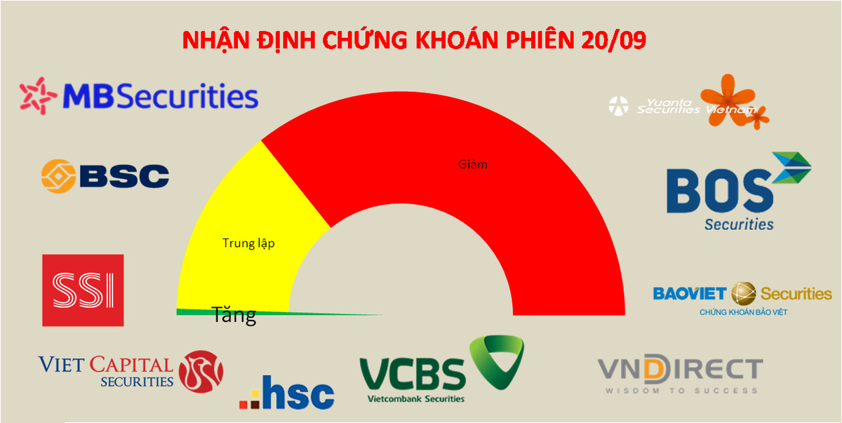 Mốc 1.200 điểm sẽ bị thử th&aacute;ch
