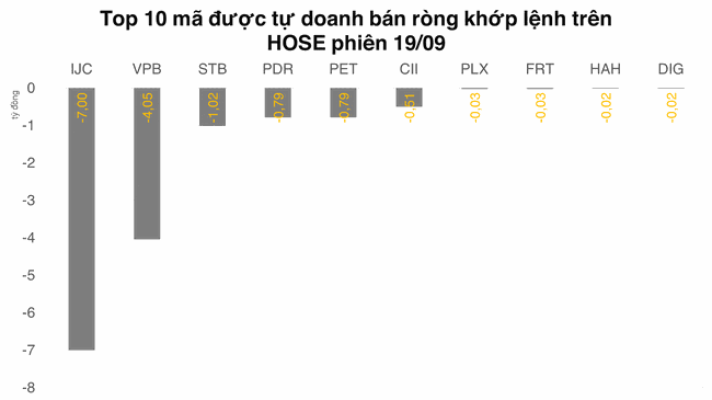 Tự doanh c&oacute; phi&ecirc;n mua r&ograve;ng đầu ti&ecirc;n sau 5 phi&ecirc;n liền b&aacute;n ra tr&ecirc;n HOSE ảnh 1