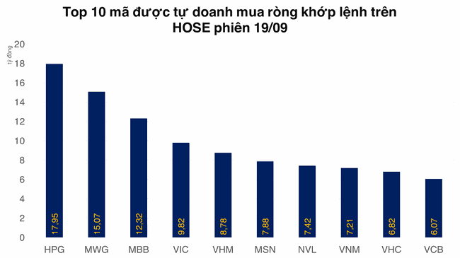 Tự doanh c&oacute; phi&ecirc;n mua r&ograve;ng đầu ti&ecirc;n sau 5 phi&ecirc;n liền b&aacute;n ra tr&ecirc;n HOSE ảnh 2