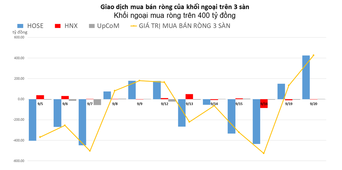 Gom mạnh DGC v&agrave; HPG, khối ngoại mua r&ograve;ng tr&ecirc;n 400 tỷ đồng