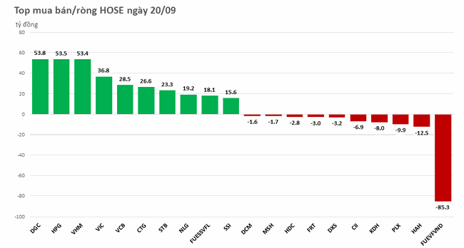 Gom mạnh DGC v&agrave; HPG, khối ngoại mua r&ograve;ng tr&ecirc;n 400 tỷ đồng ảnh 1
