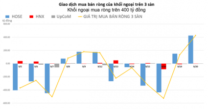Gom mạnh DGC và HPG, khối ngoại mua ròng trên 400 tỷ đồng