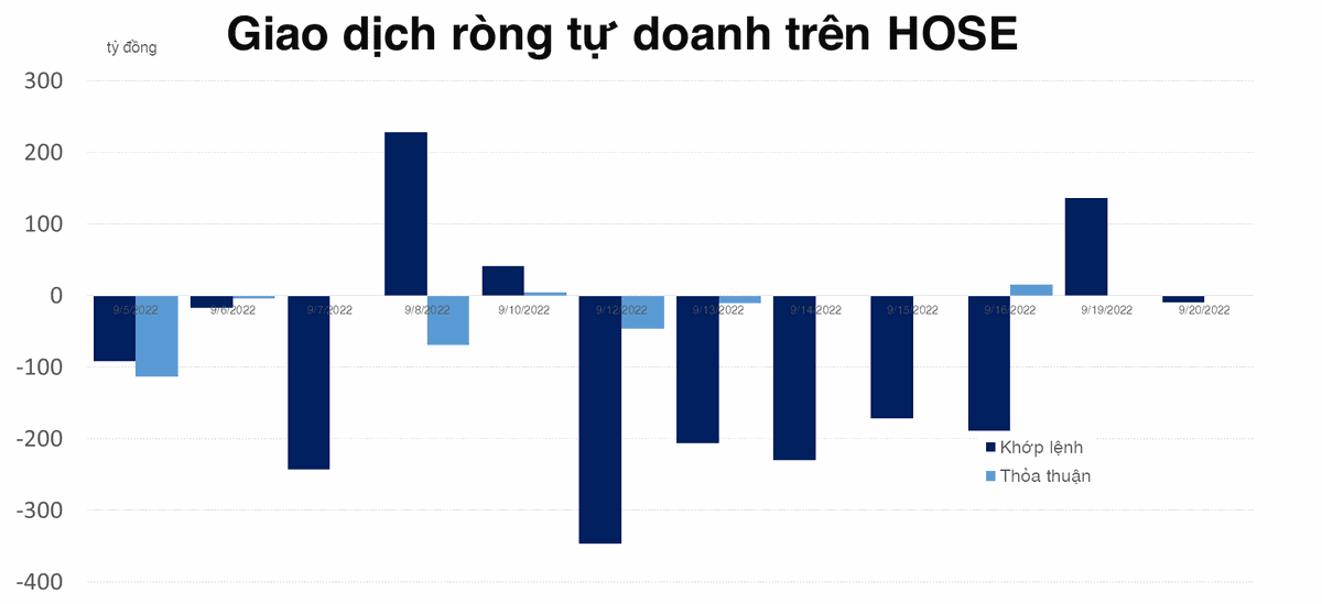 Tự doanh trở lại b&aacute;n r&ograve;ng nhẹ hơn 9 tỷ đồng tr&ecirc;n HOSE