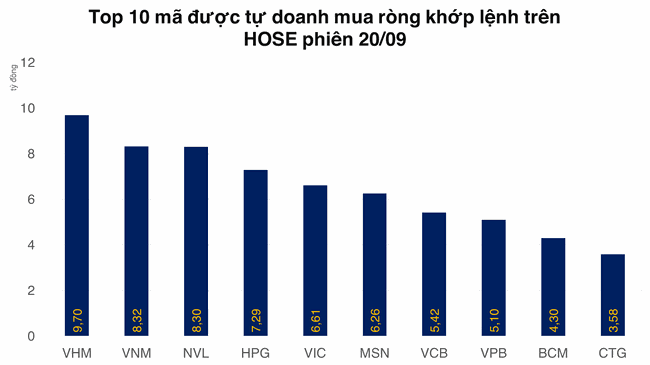 Tự doanh trở lại b&aacute;n r&ograve;ng nhẹ hơn 9 tỷ đồng tr&ecirc;n HOSE ảnh 1