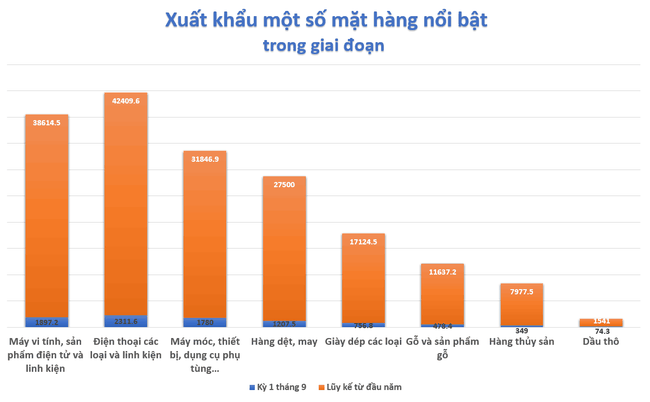 Xuất khẩu giảm mạnh, Việt Nam nhập si&ecirc;u nửa đầu th&aacute;ng 9 ảnh 2