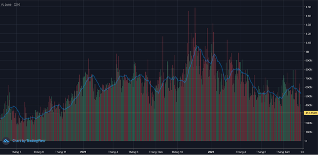 Kh&ocirc;ng c&oacute; hiện tượng giảm đột biến nhưng thanh khoản xuống thấp nhất trong 2 năm ảnh 1