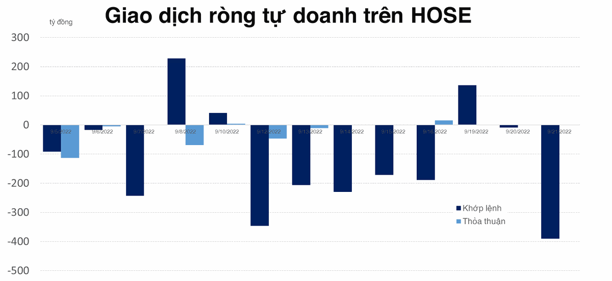 Tự doanh n&acirc;ng gi&aacute; trị b&aacute;n r&ograve;ng từ đầu th&aacute;ng 9 l&ecirc;n tr&ecirc;n 1.700 tỷ đồng